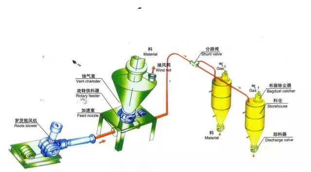 氣力輸送機可以輸送什么樣的粉體物料？