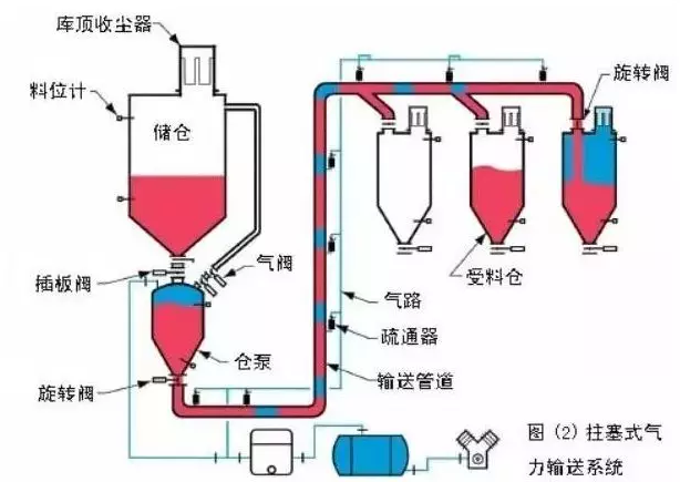 氣力輸送該怎么選呢？全面解答