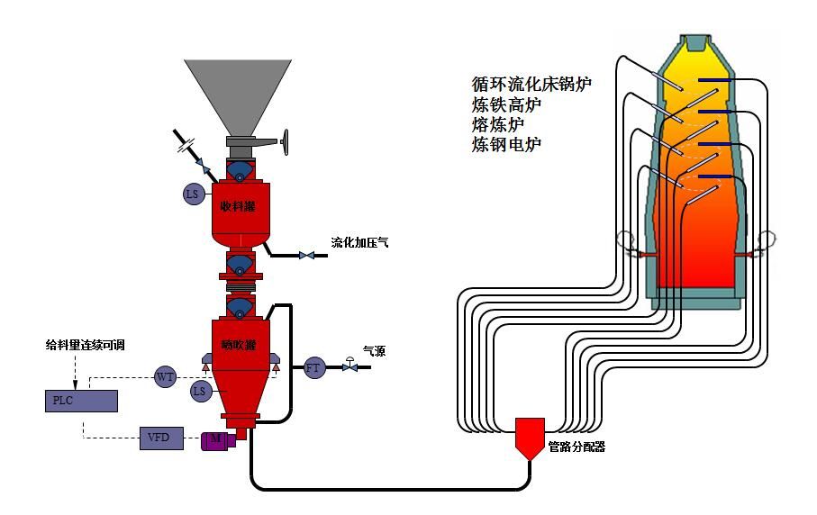 稀相氣力輸送和密相輸送的工作原理以及主要參數區別有哪些？